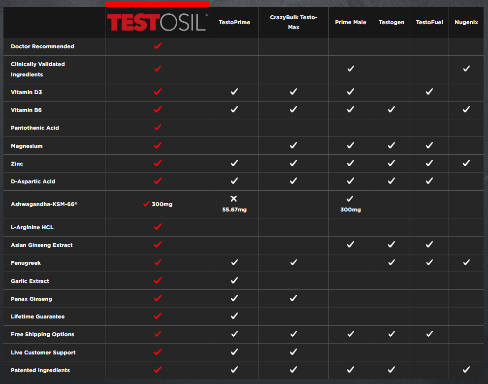 How Testosil Compares to Other Leading Testosterone Supplements